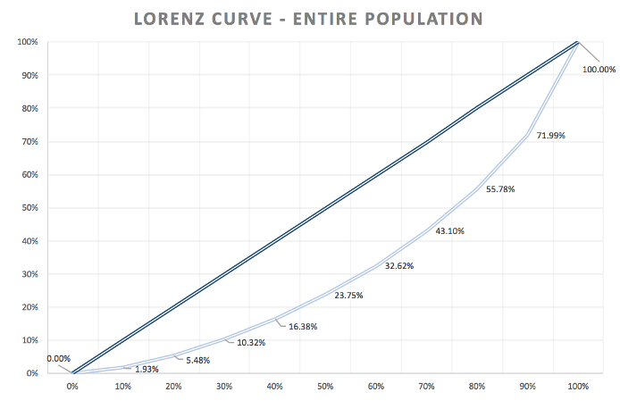 Lorenz Curve General