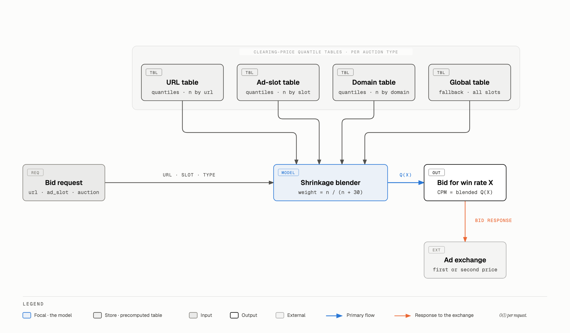 diagram bid engine