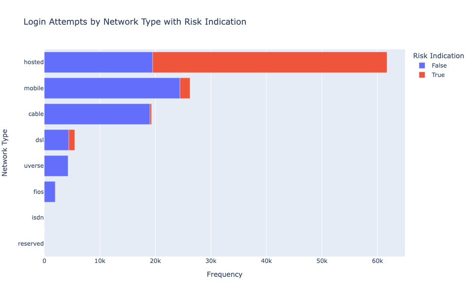 network type analysis