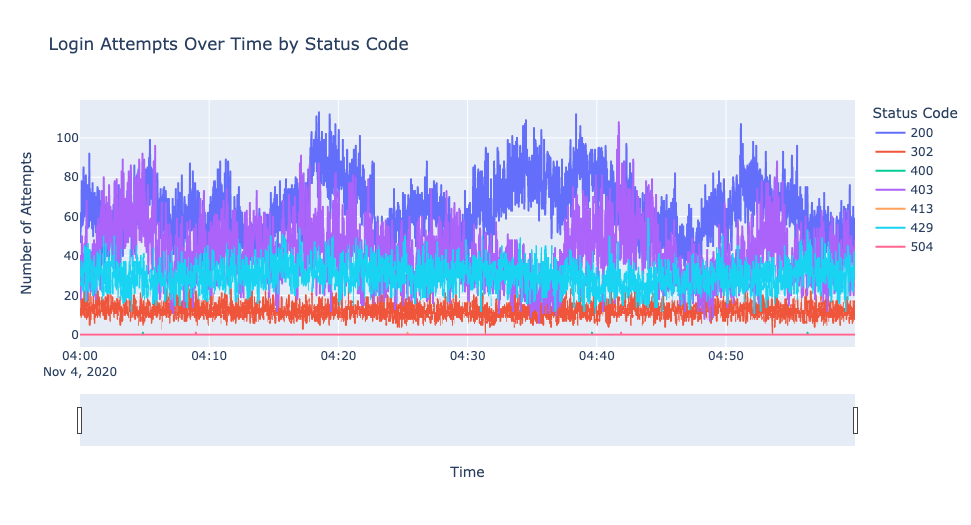 temporal attack patterns