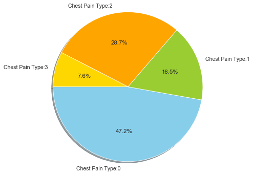 Saved notebook output · heartdiseases.ipynb