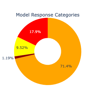 model response categories