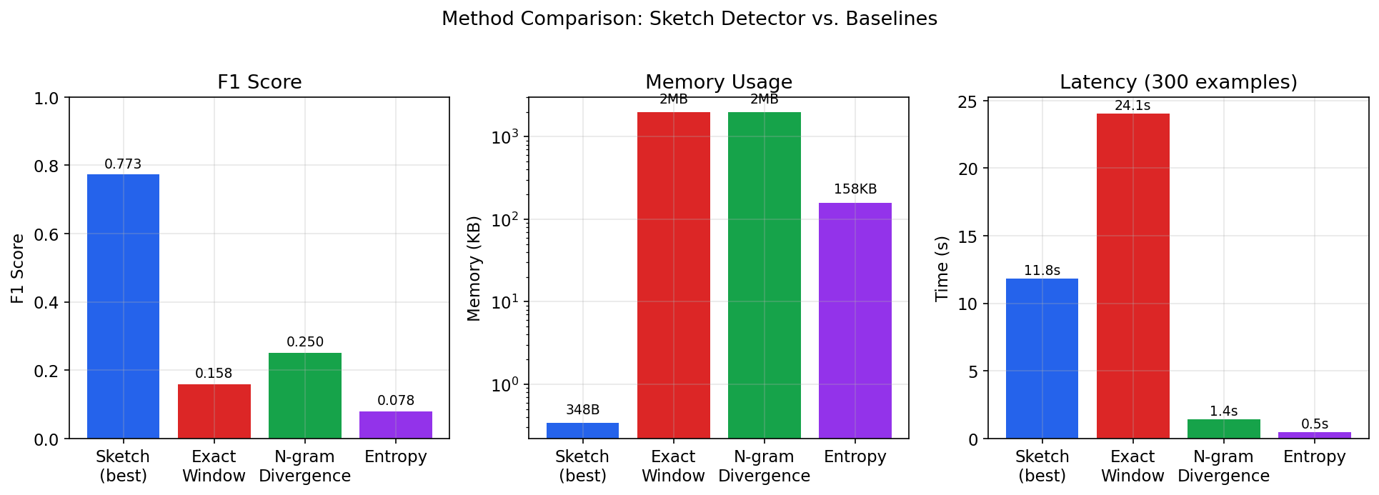 plot3 method comparison