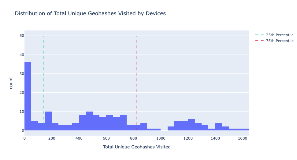 When is a mobile user active? preview