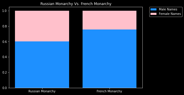 comparison genders monarchy