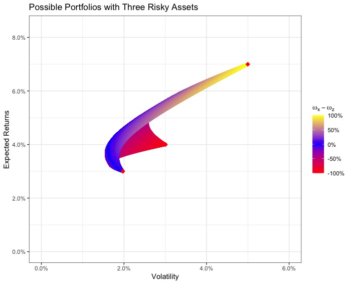 Three assets, many portfolios preview