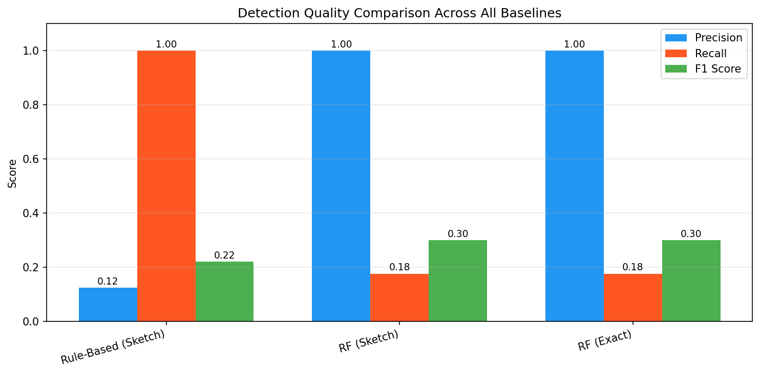 Detecting attacks in a stream preview