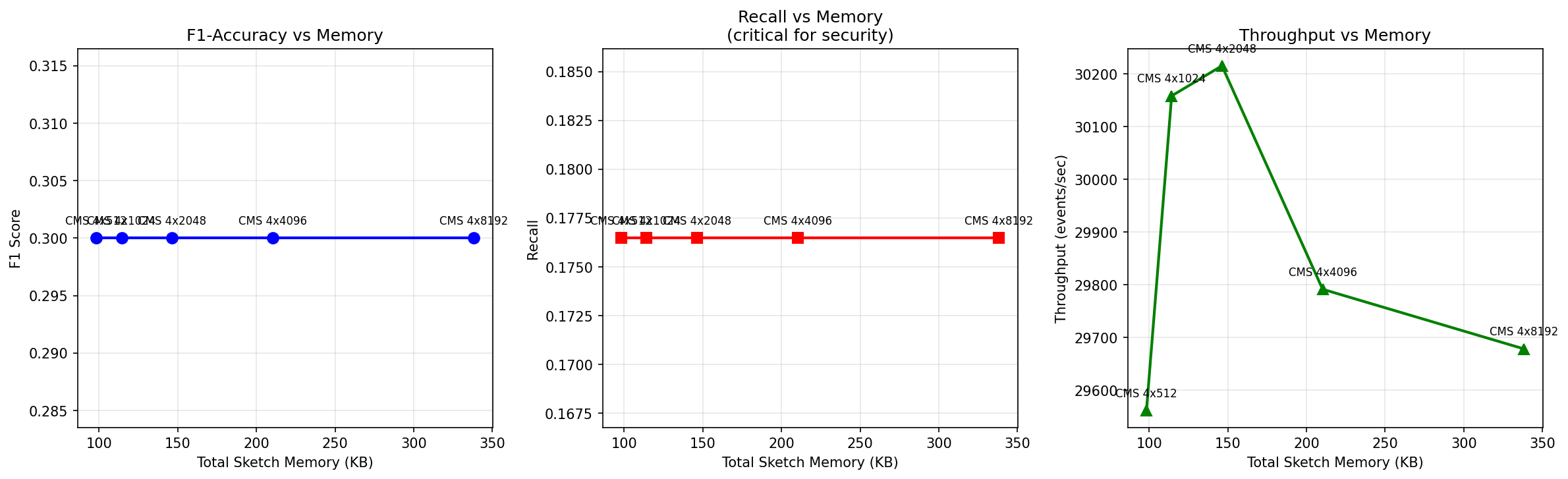 memory tradeoffs