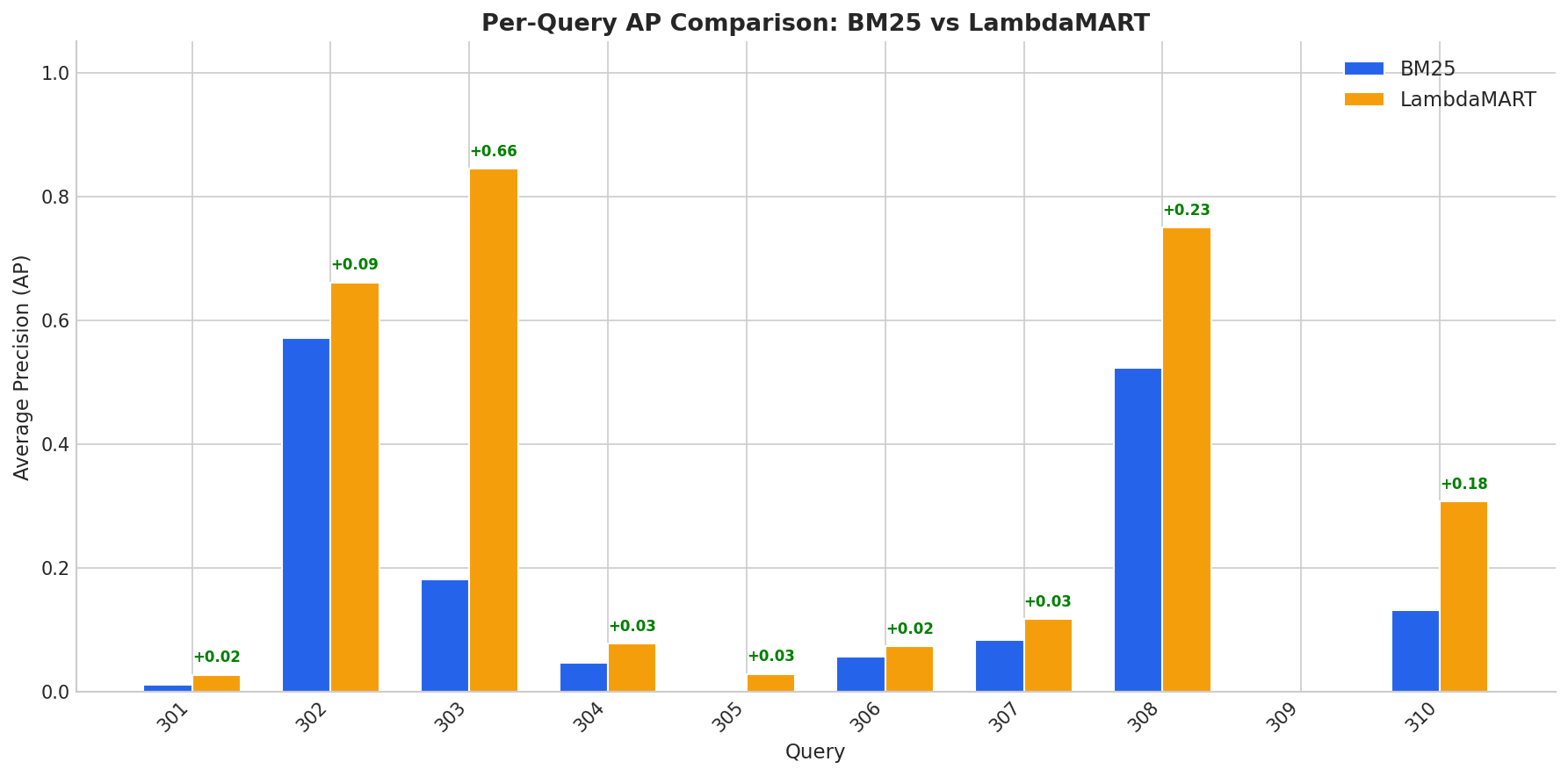 ap comparison