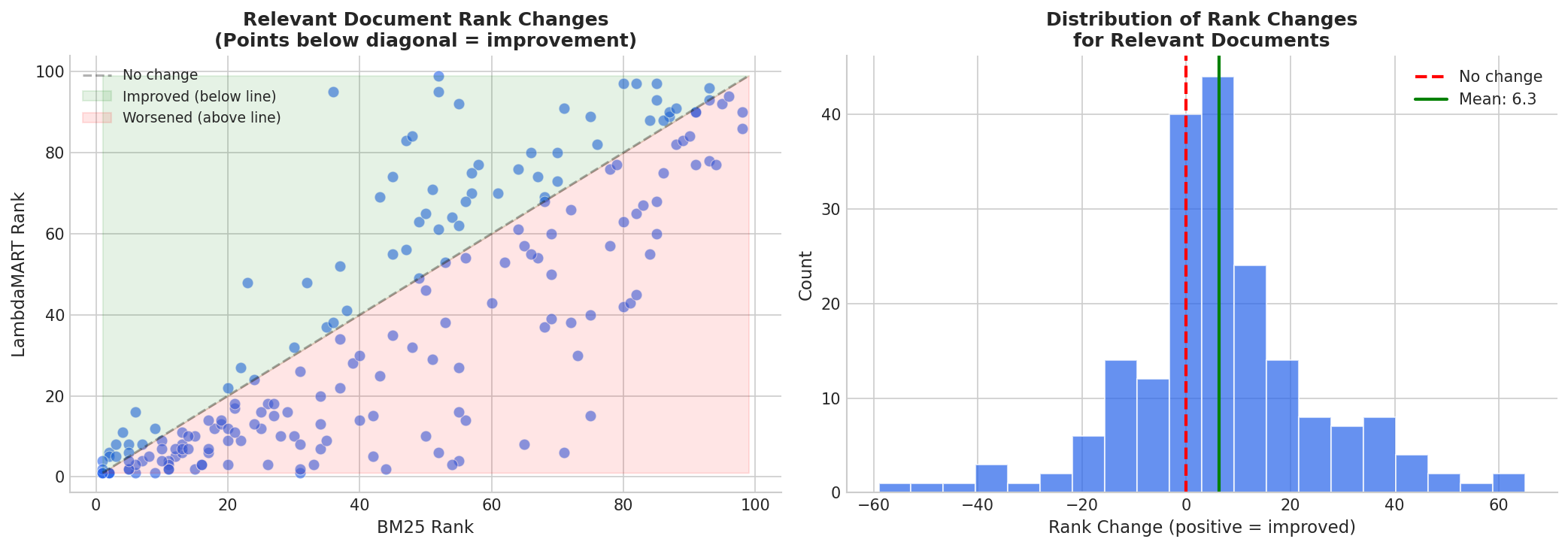 rank changes